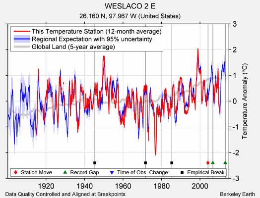 WESLACO 2 E comparison to regional expectation