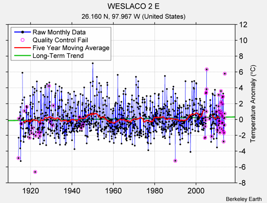 WESLACO 2 E Raw Mean Temperature