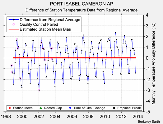 PORT ISABEL CAMERON AP difference from regional expectation