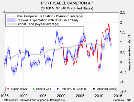 PORT ISABEL CAMERON AP comparison to regional expectation