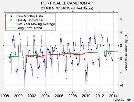 PORT ISABEL CAMERON AP Raw Mean Temperature