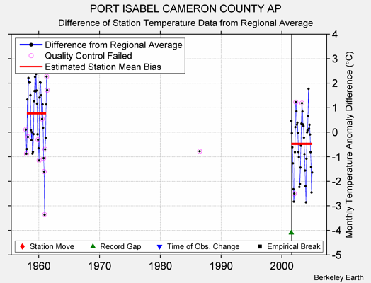 PORT ISABEL CAMERON COUNTY AP difference from regional expectation