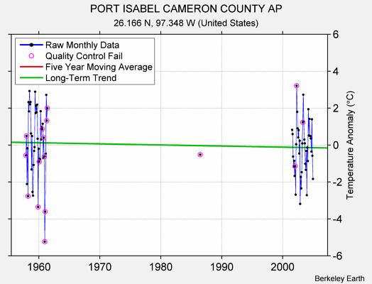 PORT ISABEL CAMERON COUNTY AP Raw Mean Temperature