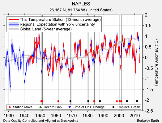 NAPLES comparison to regional expectation