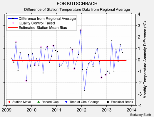 FOB KUTSCHBACH difference from regional expectation