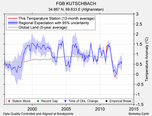 FOB KUTSCHBACH comparison to regional expectation