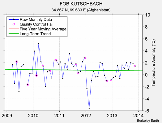 FOB KUTSCHBACH Raw Mean Temperature