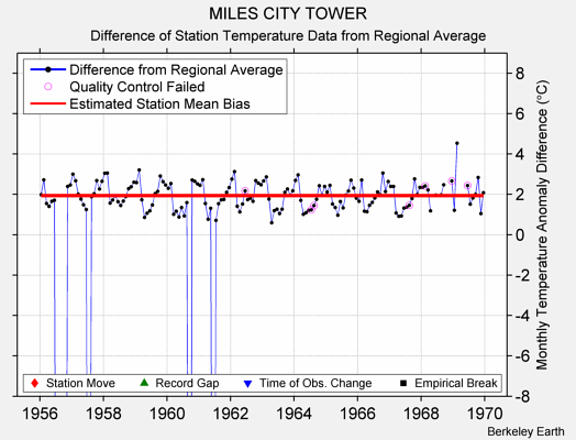 MILES CITY TOWER difference from regional expectation