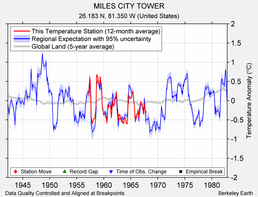 MILES CITY TOWER comparison to regional expectation