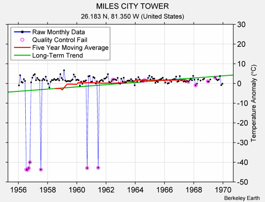 MILES CITY TOWER Raw Mean Temperature