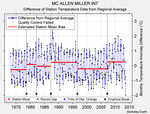 MC ALLEN MILLER INT difference from regional expectation