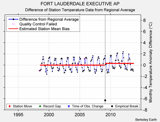 FORT LAUDERDALE EXECUTIVE AP difference from regional expectation