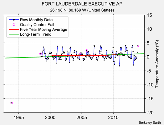 FORT LAUDERDALE EXECUTIVE AP Raw Mean Temperature