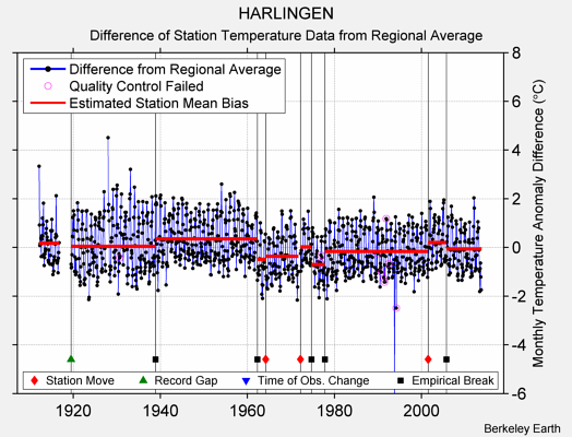 HARLINGEN difference from regional expectation