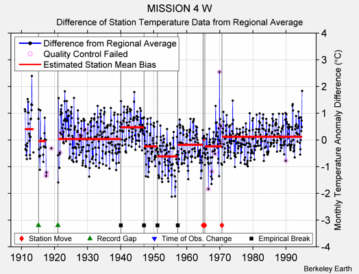 MISSION 4 W difference from regional expectation