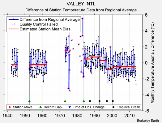VALLEY INTL difference from regional expectation