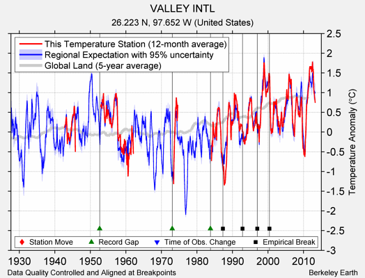 VALLEY INTL comparison to regional expectation