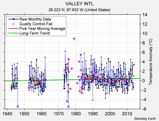 VALLEY INTL Raw Mean Temperature