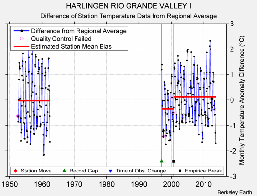 HARLINGEN RIO GRANDE VALLEY I difference from regional expectation