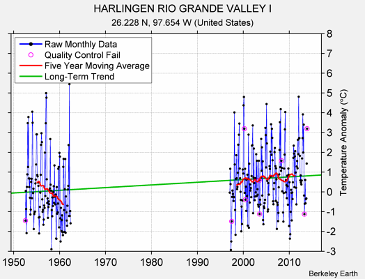 HARLINGEN RIO GRANDE VALLEY I Raw Mean Temperature