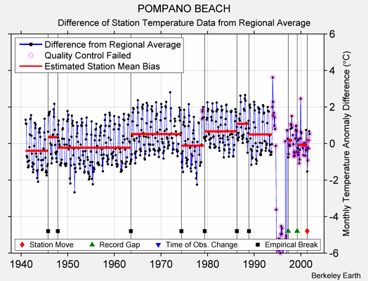 POMPANO BEACH difference from regional expectation