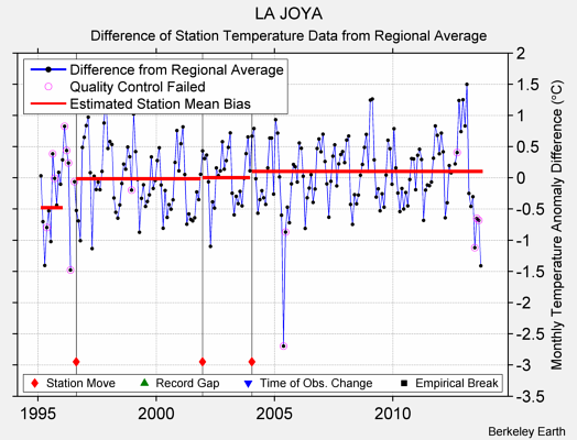 LA JOYA difference from regional expectation