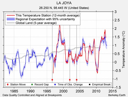 LA JOYA comparison to regional expectation