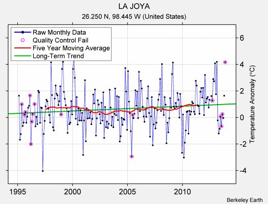 LA JOYA Raw Mean Temperature