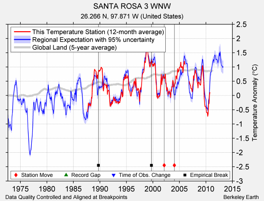 SANTA ROSA 3 WNW comparison to regional expectation