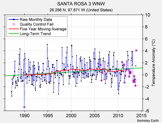 SANTA ROSA 3 WNW Raw Mean Temperature