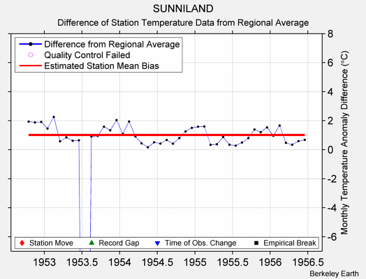 SUNNILAND difference from regional expectation