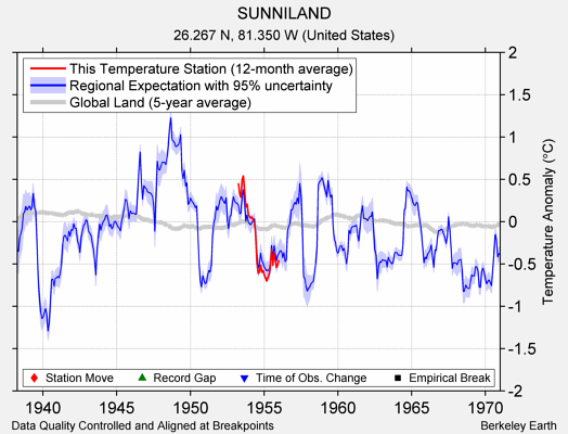 SUNNILAND comparison to regional expectation