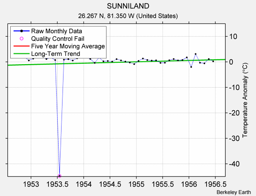 SUNNILAND Raw Mean Temperature