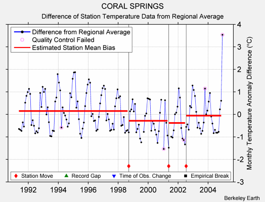 CORAL SPRINGS difference from regional expectation