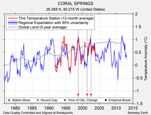 CORAL SPRINGS comparison to regional expectation