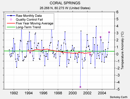 CORAL SPRINGS Raw Mean Temperature