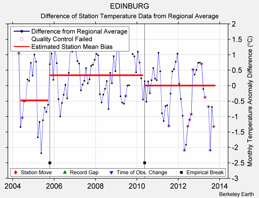 EDINBURG difference from regional expectation