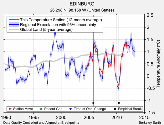 EDINBURG comparison to regional expectation