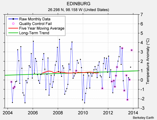 EDINBURG Raw Mean Temperature