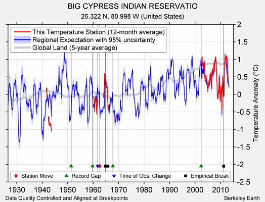 BIG CYPRESS INDIAN RESERVATIO comparison to regional expectation