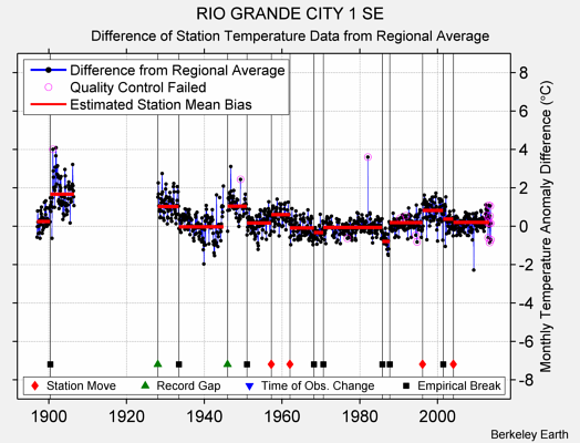 RIO GRANDE CITY 1 SE difference from regional expectation