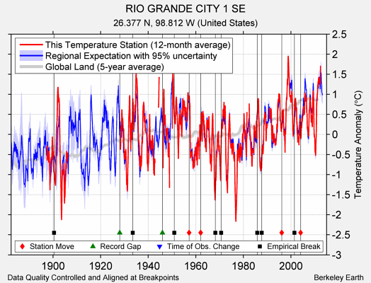 RIO GRANDE CITY 1 SE comparison to regional expectation