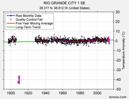 RIO GRANDE CITY 1 SE Raw Mean Temperature