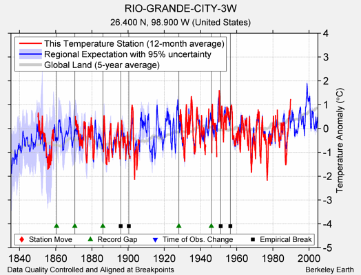 RIO-GRANDE-CITY-3W comparison to regional expectation