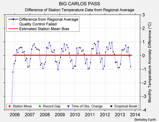 BIG CARLOS PASS difference from regional expectation