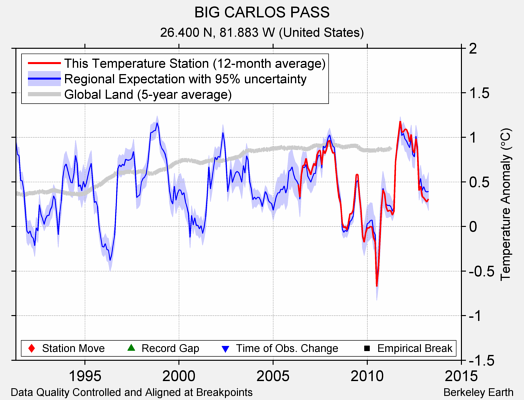 BIG CARLOS PASS comparison to regional expectation