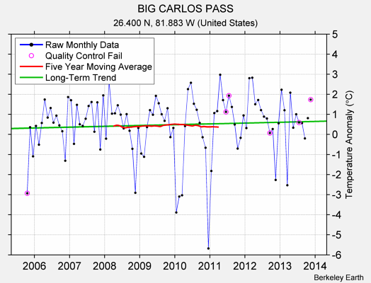 BIG CARLOS PASS Raw Mean Temperature