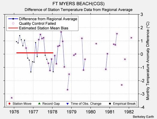 FT MYERS BEACH(CGS) difference from regional expectation