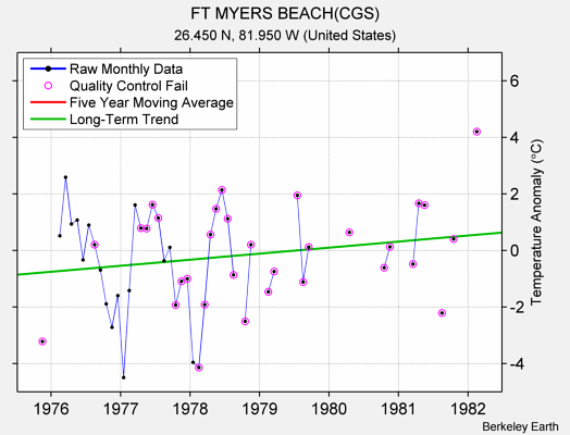 FT MYERS BEACH(CGS) Raw Mean Temperature