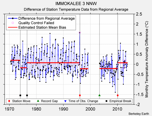 IMMOKALEE 3 NNW difference from regional expectation